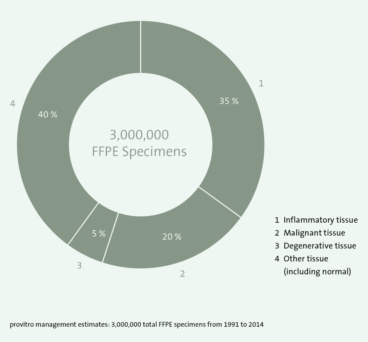 Tortendiagramm:
1 Inflammatory tissue
2 Malignant tissue
3 Degenerative tissue
4 Other tissue